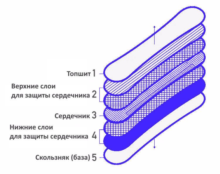 Слои сноуборда